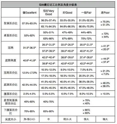  如何选择钻石应该注意哪些细节