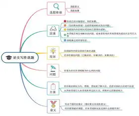  毕业论文难写一张思维导图帮你搞定它