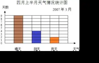  根据下面的统计表,完成统计图.四月上半月天气情况统计表天气天数94
