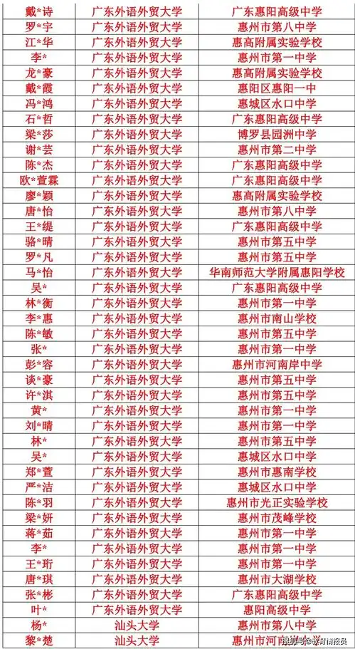  围观惠州市第一中学公布2020届毕业生高考录取院校部分名单