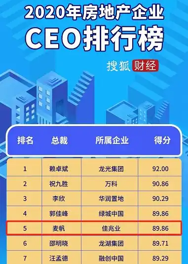  2020年房地产企业ceo排行榜发布佳兆业麦帆位列第五名
