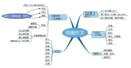  请以那一件令我的事为题画出思维导图
