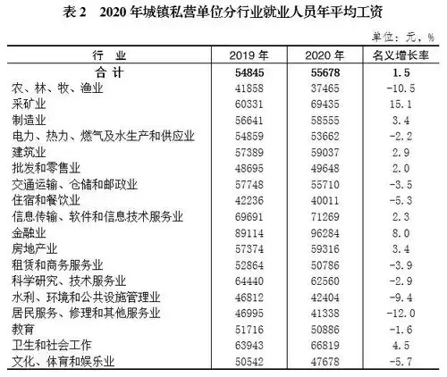  统计发布2020年重庆城镇私营单位就业人员年平均工资为55678元