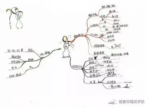  思维导图助推曙光发展