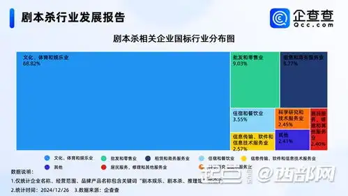  剧本杀到底还火吗陕西现存4824家相关企业,仍持增长态势