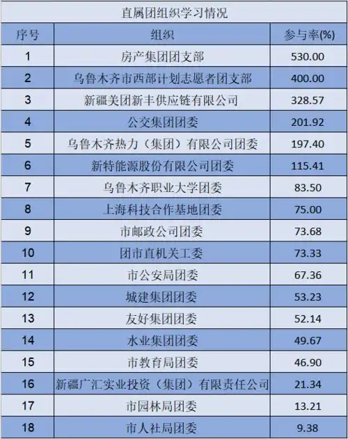  青年大学习第十季第五期来啦附上期学习情况排名