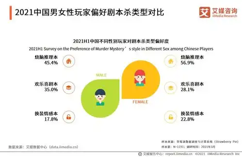  剧本杀品牌洛阳卡卡获近千万投资,剧本杀下半场走势如何