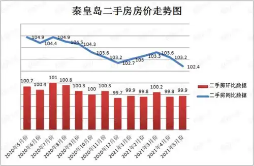  5月份70城房价数据发布秦皇岛二手房房价涨幅持续走低