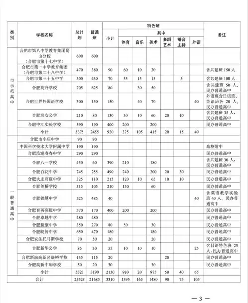  合肥市区2021年省示范高中指标到校生计划公布