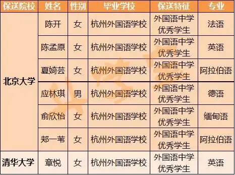  宁波这5人拟被北大清华保送录取其中一人来自杭州湾新区