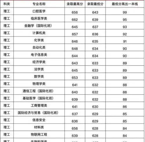  考郑州大学需要多少分2020年河南考生录取分数汇总考生可参考