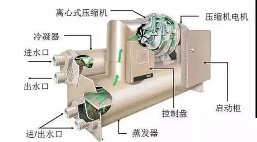 离心式冷水机组结构剖析与原理图