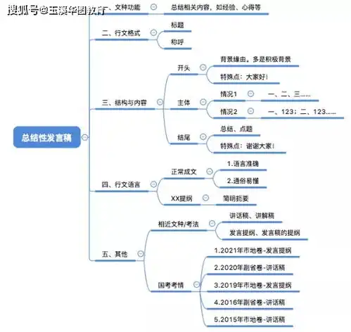  申论写作技巧5种写作格式思维导图总结,助你拿高分