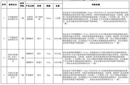  多家药企信用降级