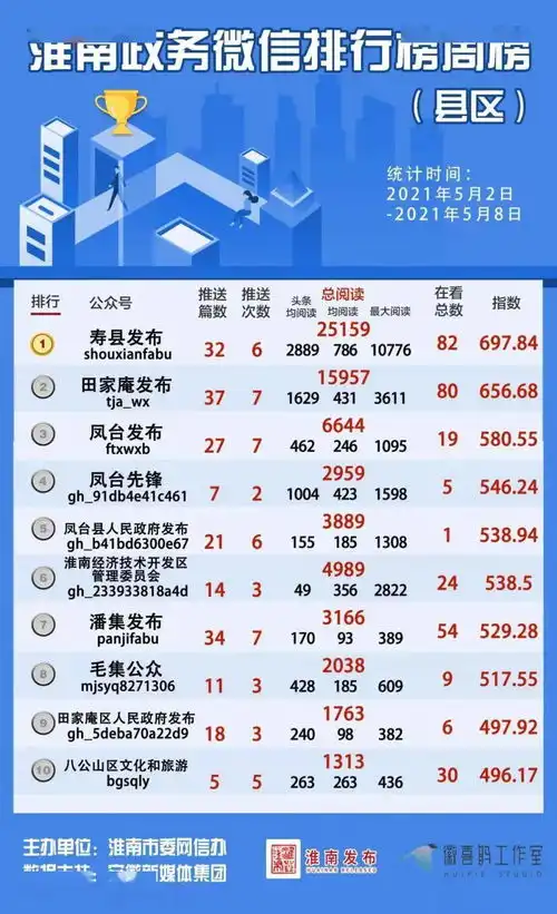  淮南政务微信排行榜周榜发布05020508