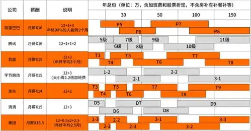  职场盘点常见互联网公司职级和薪资羡慕腾讯阿里的程序员