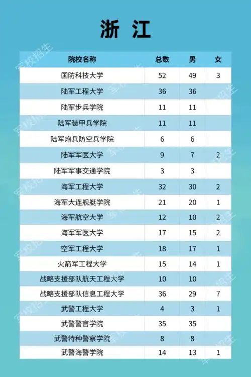 机会来了军校招生计划发布