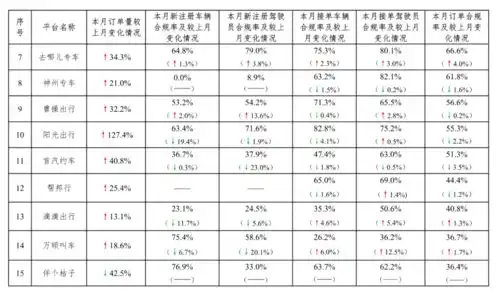  行业动态7月份网约车行业运行基本情况