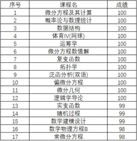  12门课100分,数学大神直博清华网友这是偶像
