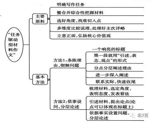  2020高考任务驱动型作文思维导图典型范文,转给有需要的同学