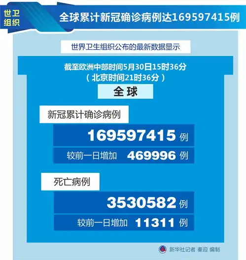  世卫组织全球累计新冠确诊病例达169597415例