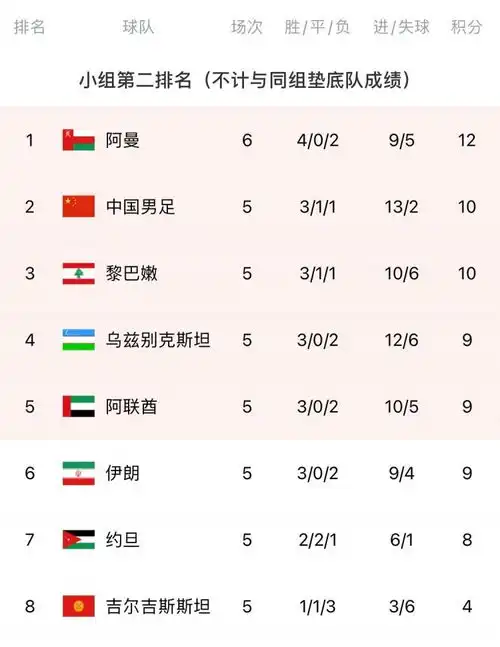  提前恭喜李铁,国足打平就出线,5对手强敌临门,用双12大获全胜