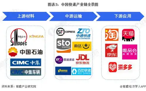  预见20222022年中国快递行业全景图谱附市场现状竞争格局和发展趋势等