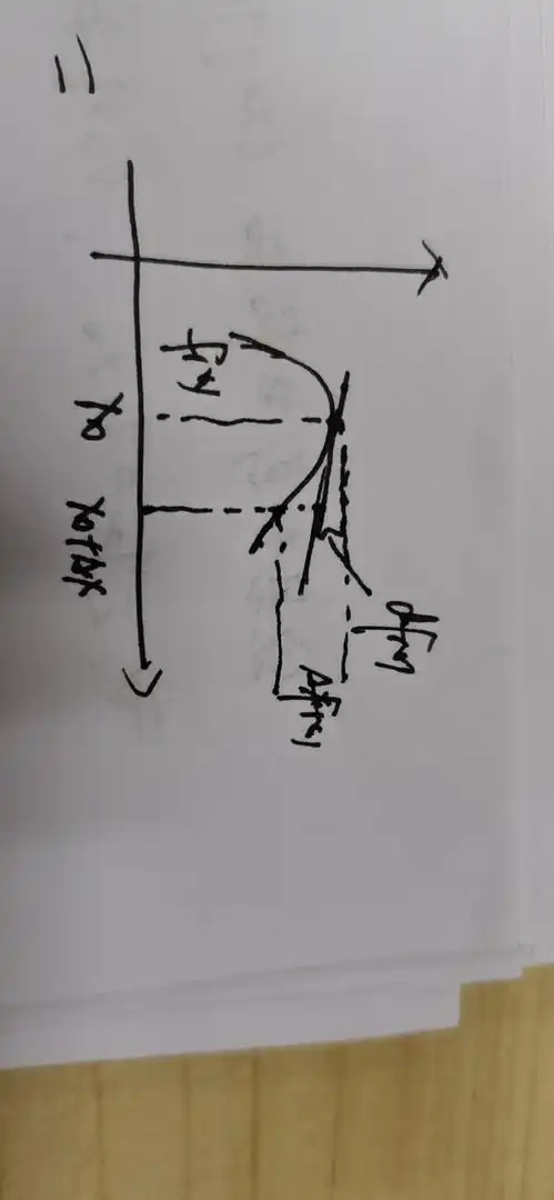  考研数学如果是凸函数微分的几何示意图是怎样的