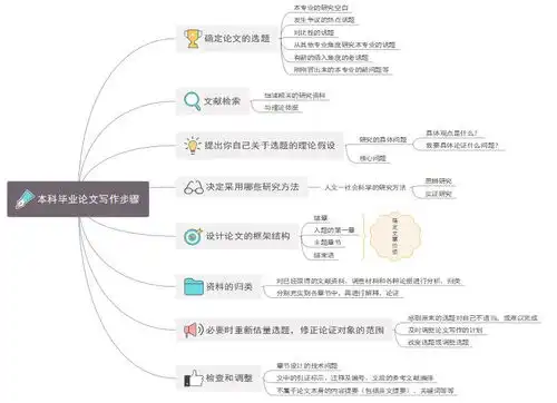  毕业论文难写一张思维导图帮你搞定它
