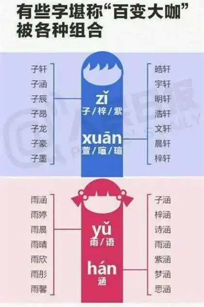  新生儿爆款名单来了,男孩女孩top10很眼熟,这50个字被频繁使用