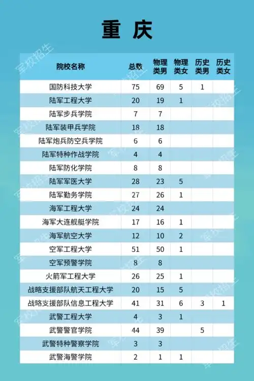  机会来了这25所军校在四川招生