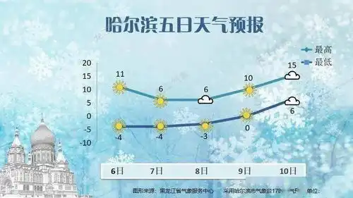  大降温最高降幅712,哈尔滨最低气温只有......还有个好消息