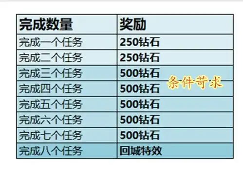  王者荣耀搞小动作一键领取钻石被取消,新方式90人都做不到