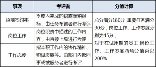  怎样考核最有效10大名企招商绩效考核各有妙招
