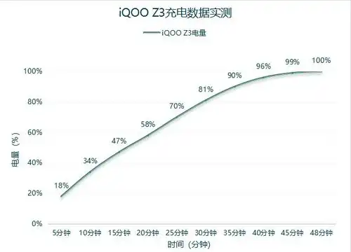  远超同档位产品的实力,iqooz355w闪充快速回血