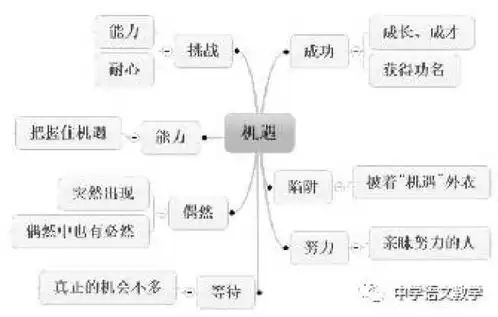  作文指要杜新建运用思维导图优化议论文写作