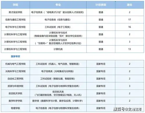  电子科大2021年招生计划,31个省市都有,考上电子科大的主要途径知多少
