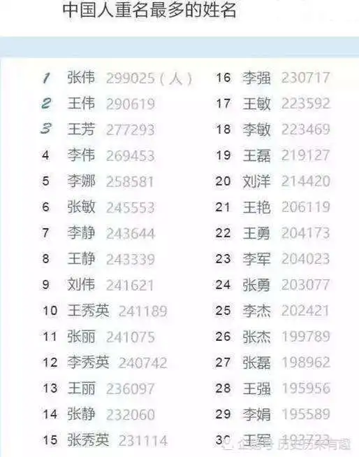 中国重名最多的5个名字,第一有29万人,快来看看你在不在里面