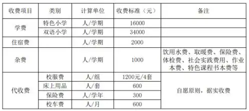  2021年有学校的学费竟然降了1万多也有学校上涨8000热门私立中小学学费大汇总