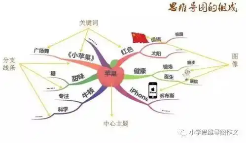  自从学了思维导图,妈妈再也不担心我的作文啦