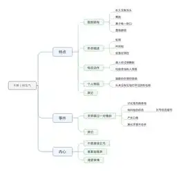  mindmanager教你如何快速写出一篇好作文