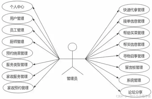  基于java的家政综合服务平台的设计与实现