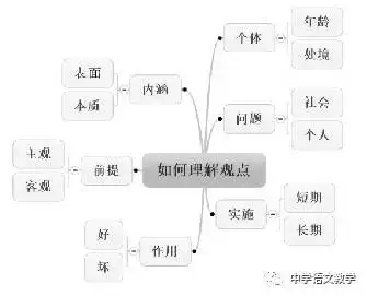  作文指要杜新建运用思维导图优化议论文写作
