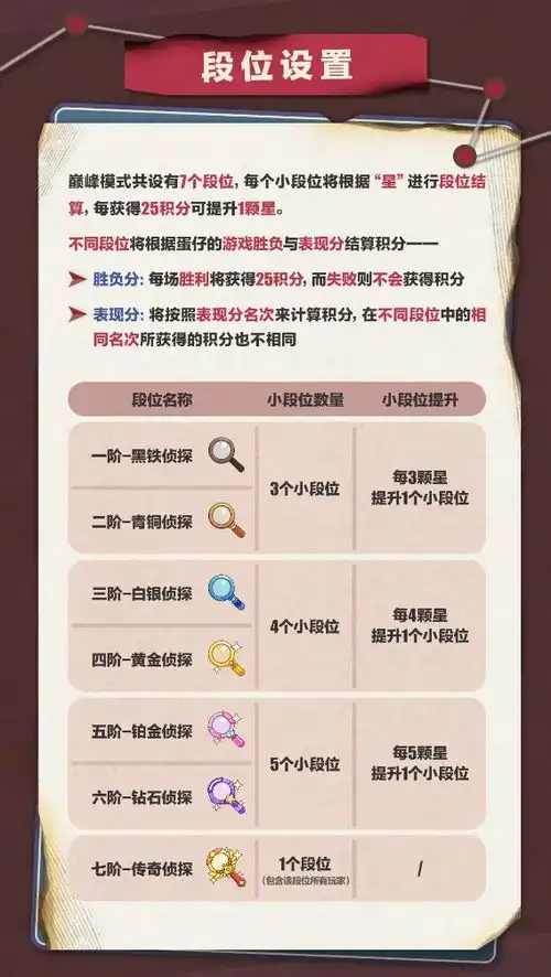 传奇侦探成长史蛋仔派对揪出捣蛋鬼全新职业登场,巅峰模式上线  传奇侦探成长史蛋仔派对揪出捣蛋鬼全新职业登场,巅峰模式上线