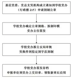  基层党委党总支公章刻制启用流程