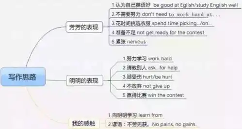 初中英语作文之思维导图运用