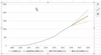  双11,怎么预测交易额excel图表有这种预测功能,不过预测终究是预测...
