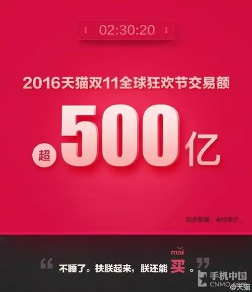  文章图片天猫双11交易额已破500亿你贡献了多少共1张手机中国cnmo.com