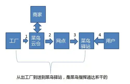  京东物流下菜鸟玩轻资产加盟,京东搞重资产自营,你更看好哪一个ipo见闻