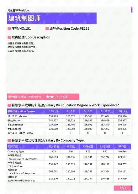  2021年上海地区建筑制图师岗位薪酬水平报告最新数据.pdf资源csdn文库